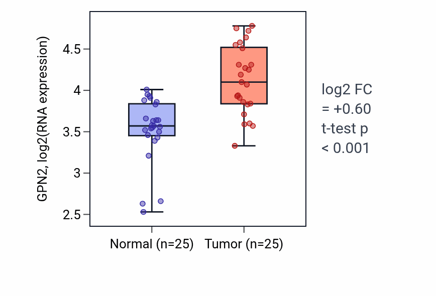 Tumor-vs-normal expression box plot for GPN2 in HNSC.