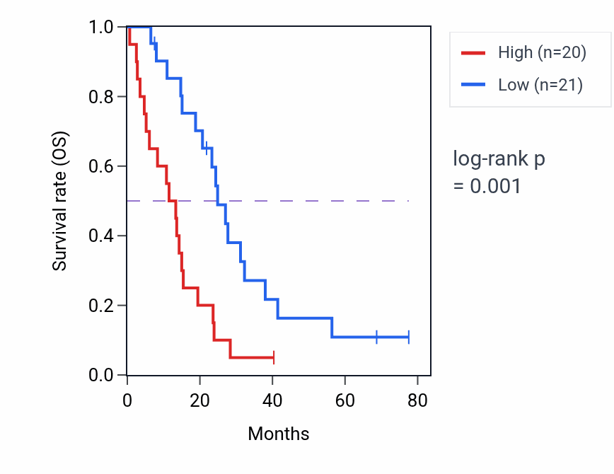 Kaplan&ndash;Meier survival curve for GPN3 RNA expression in MESO: high vs low expression groups.