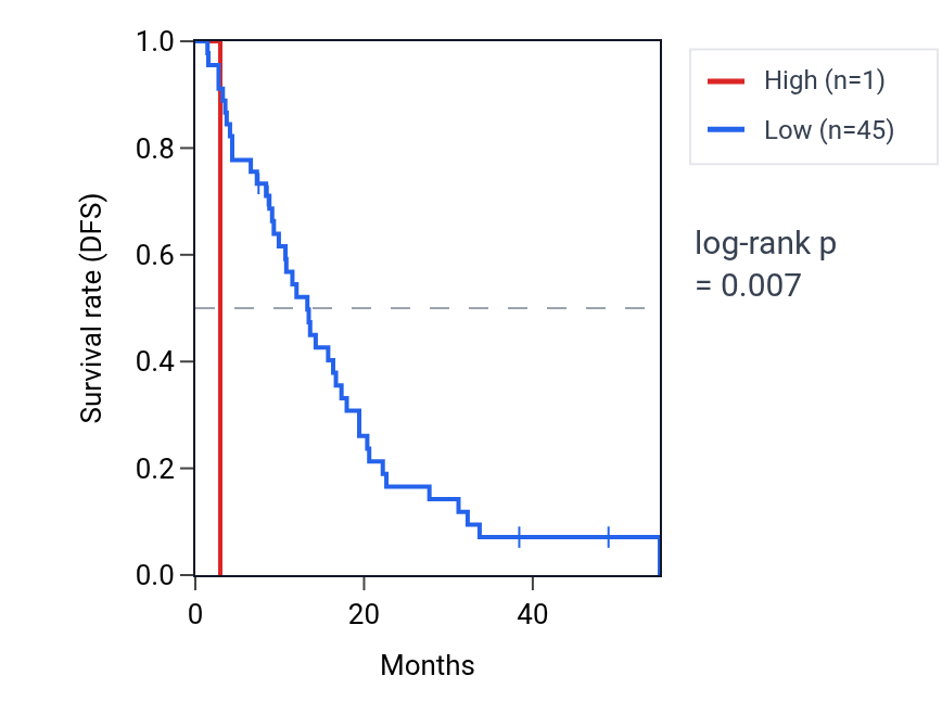 Kaplan&ndash;Meier survival curve for GPN3P1 RNA expression in MESO: high vs low expression groups.