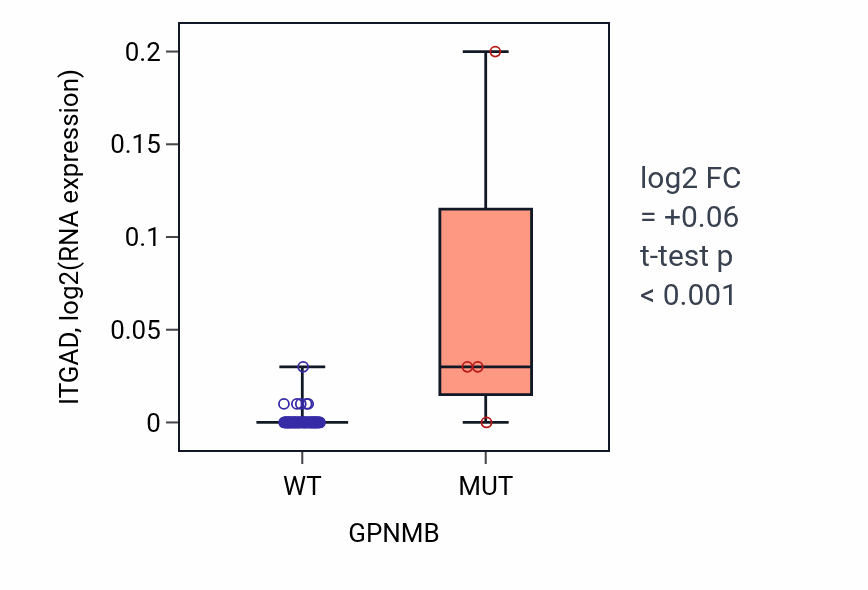 Box plot of ITGAD in GPNMB-low vs GPNMB-high samples in SKIN.