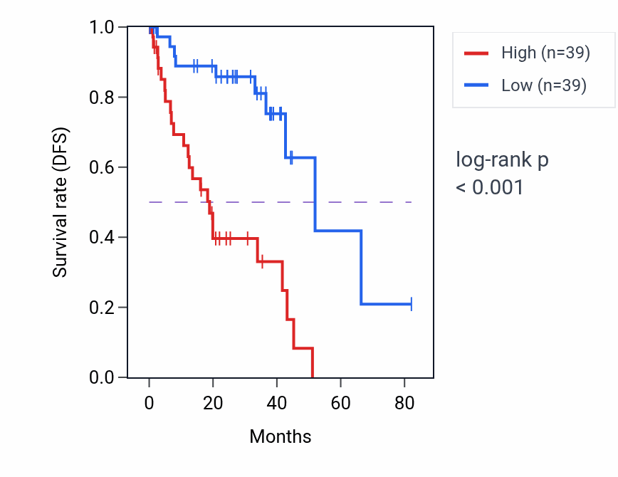 Kaplan&ndash;Meier survival curve for GPNMB RNA expression in UVM: high vs low expression groups.