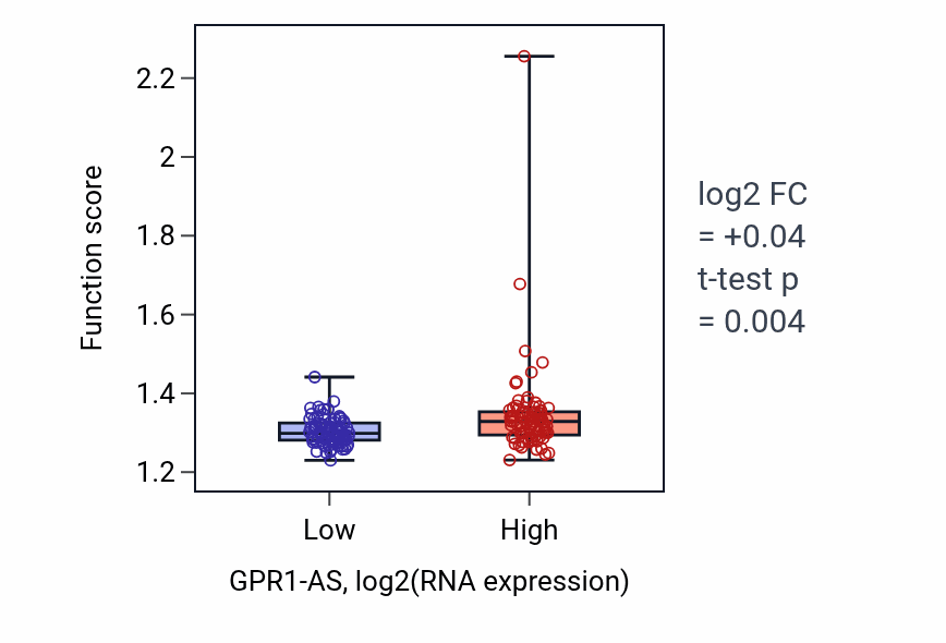 Box plot of rRNA metabolic process in GPR1-AS-low vs GPR1-AS-high samples in ESCA.