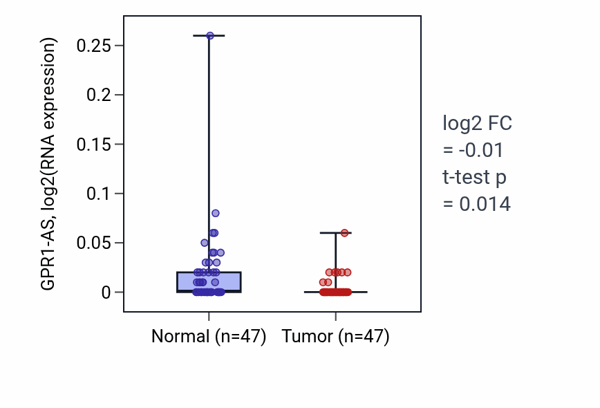 Tumor-vs-normal expression box plot for GPR1-AS in KIRC.