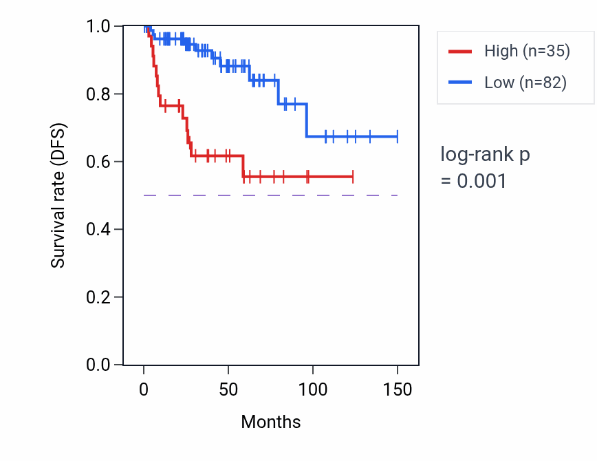 Kaplan&ndash;Meier survival curve for GPR1-AS RNA-high vs -low samples in THYM.