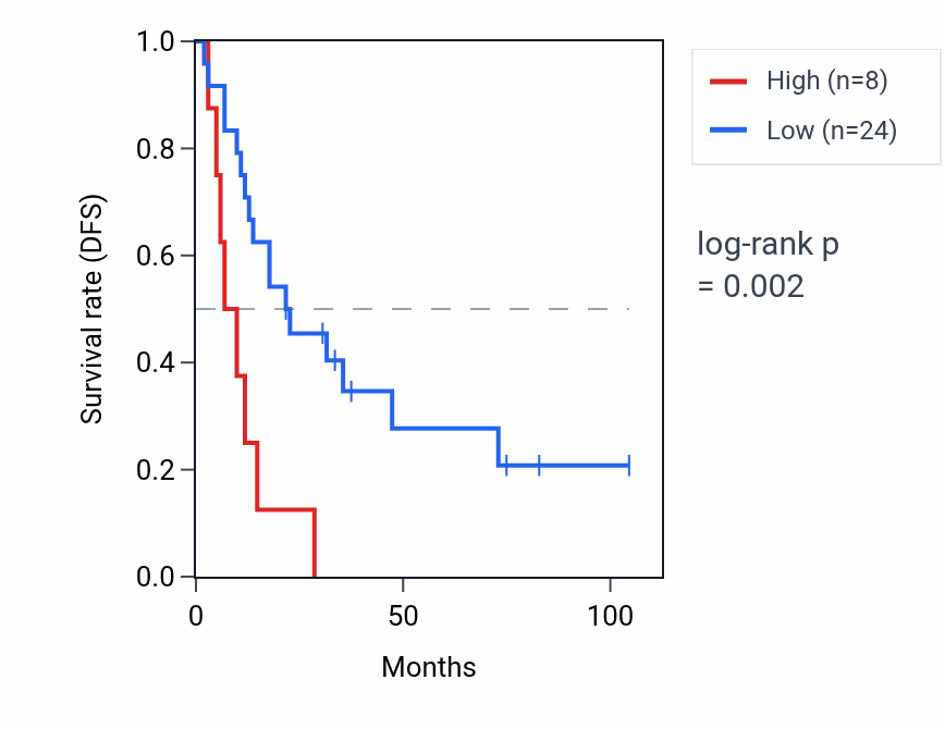 Kaplan&ndash;Meier survival curve for GPR1 RNA expression in SCLC: high vs low expression groups.