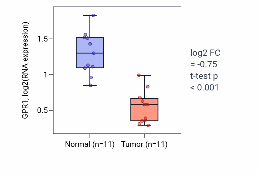 Tumor-vs-normal expression box plot for GPR1 in KICH.