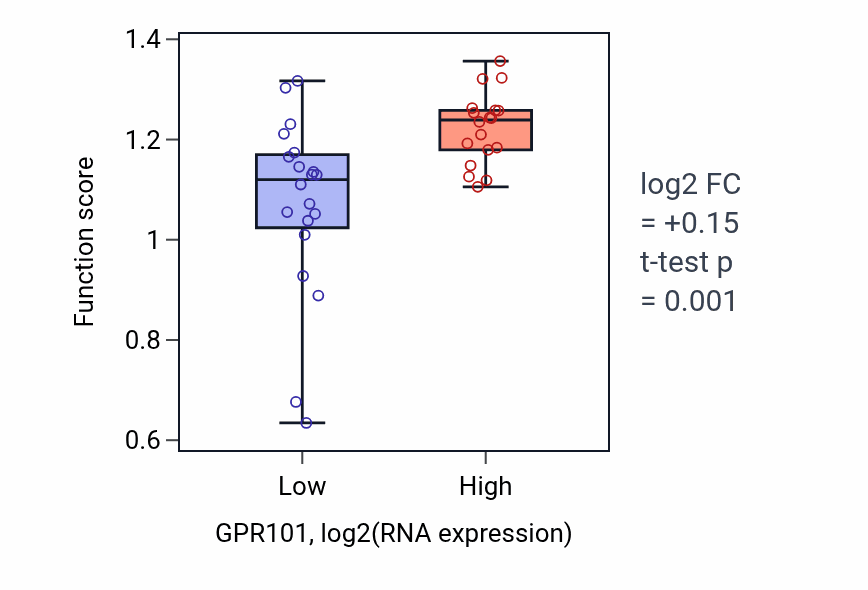 Box plot of Cell cycle DNA replication initiation in GPR101-low vs GPR101-high samples in BONE.