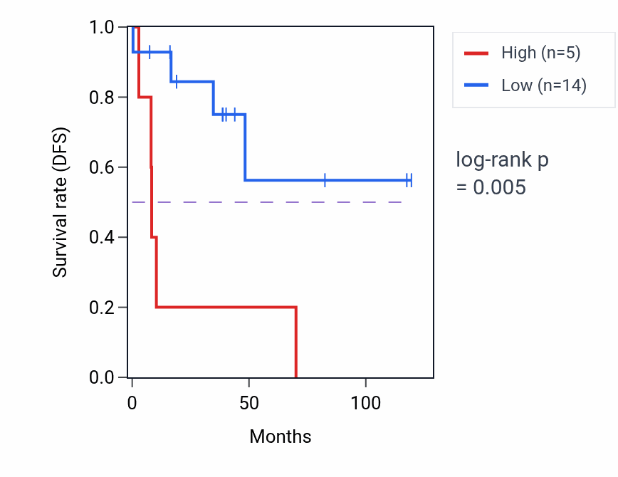 Kaplan&ndash;Meier survival curve for GPR101 RNA expression in LUSC: high vs low expression groups.