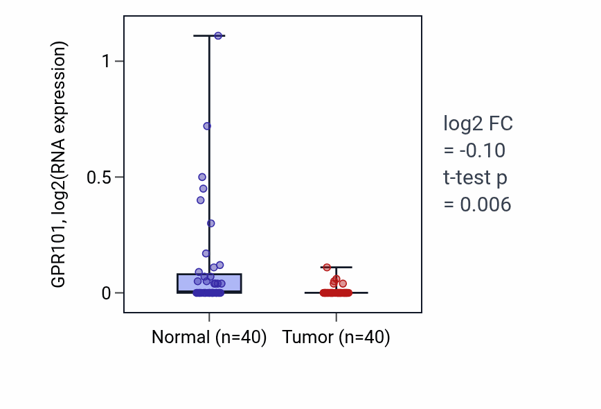 Tumor-vs-normal expression box plot for GPR101 in HNSC.