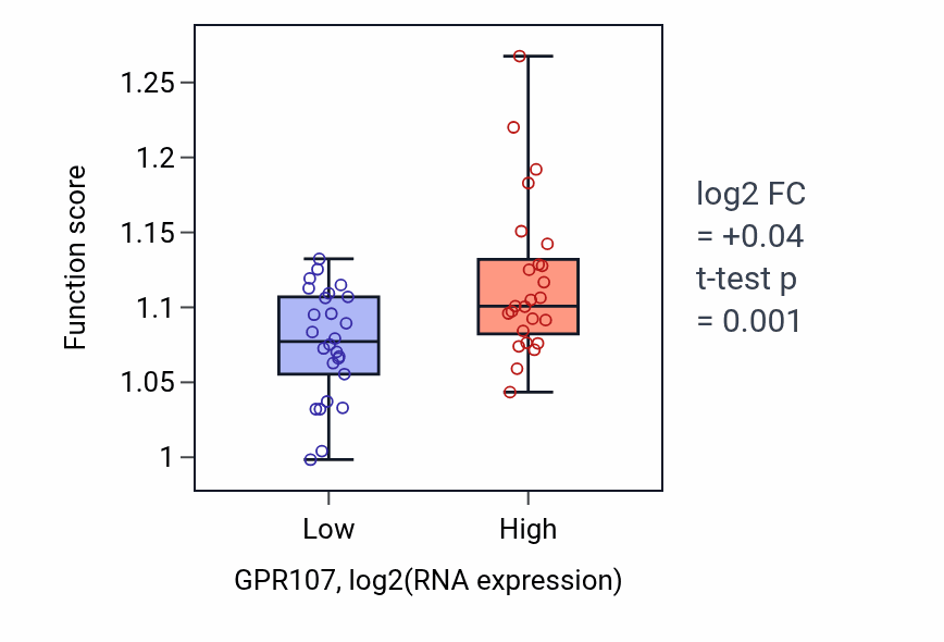 Box plot of Negative regulation of autophagy in GPR107-low vs GPR107-high samples in PANCREAS.