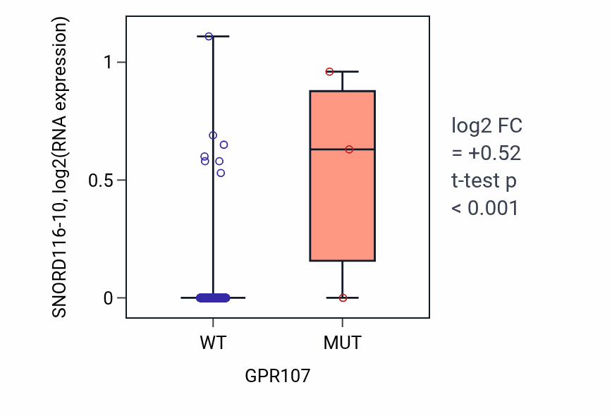Box plot of SNORD116-10 in GPR107-low vs GPR107-high samples in SKCM.