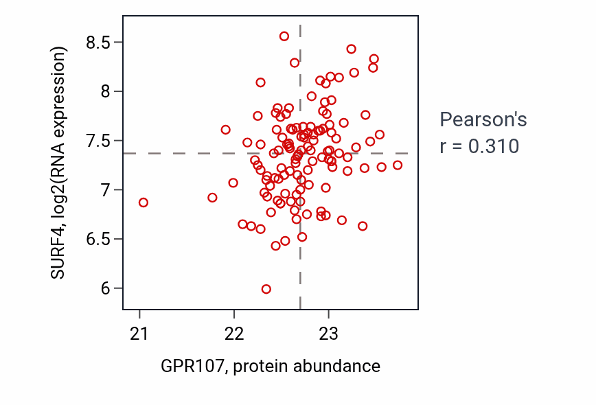 Per-sample scatter of GPR107 vs SURF4 in BRCA (Pearson r = 0.31).