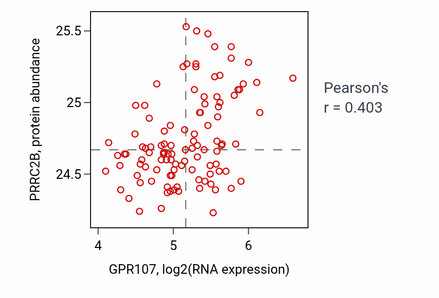 Per-sample scatter of GPR107 vs PRRC2B in LSCC (Pearson r = 0.40).