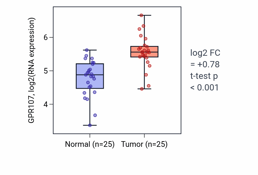 Tumor-vs-normal expression box plot for GPR107 in HNSC.