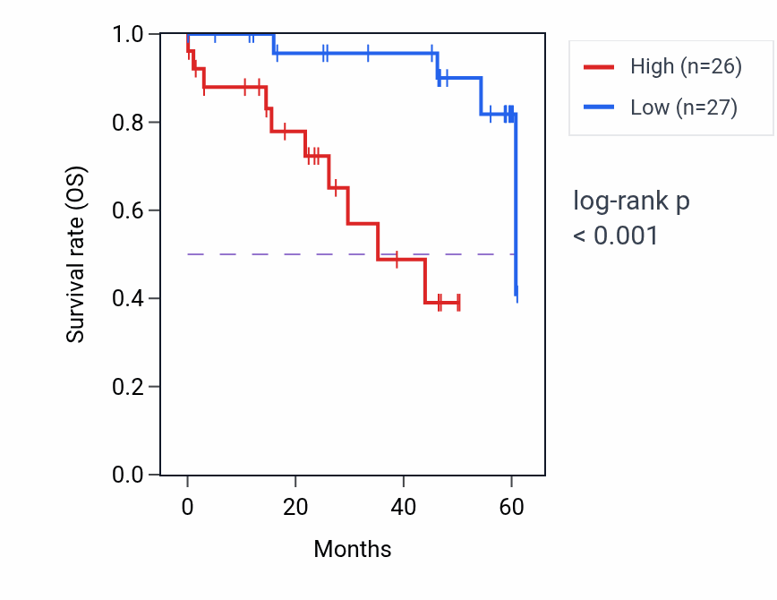 Kaplan&ndash;Meier survival curve for GPR107 mass-spec protein-high vs -low samples in LSCC.