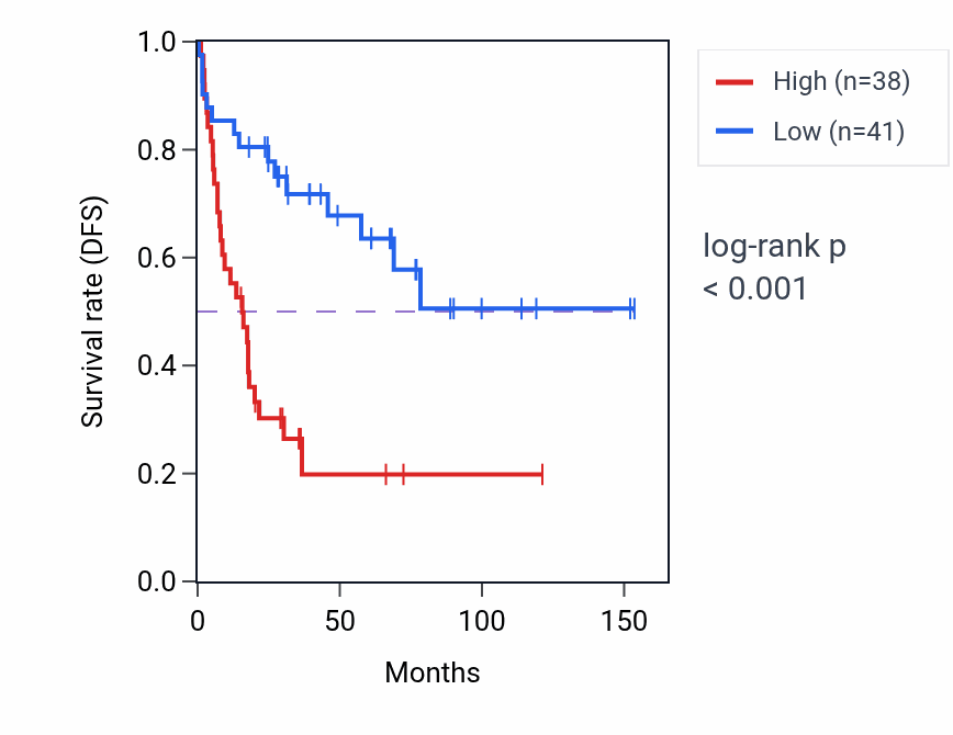 Kaplan&ndash;Meier survival curve for GPR107 RNA-high vs -low samples in ACC.