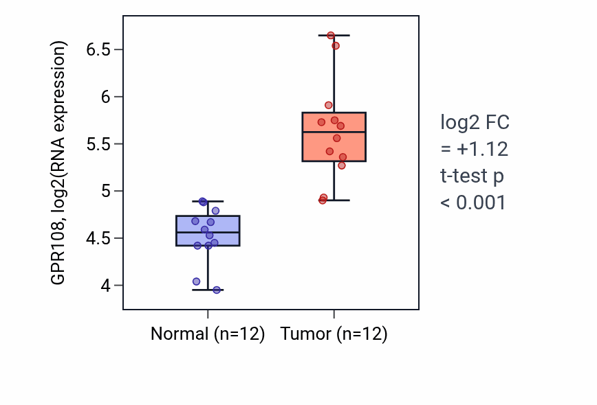 Tumor-vs-normal expression box plot for GPR108 in LIHC.