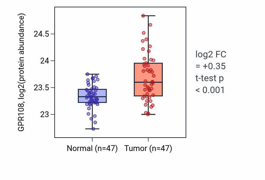 Tumor-vs-normal mass-spec protein box plot for GPR108 in LUAD.