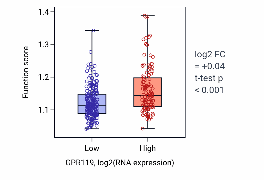 Box plot of Positive regulation of neuron projection development in GPR119-low vs GPR119-high samples in STAD.