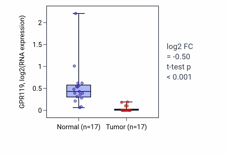 Tumor-vs-normal expression box plot for GPR119 in COAD.