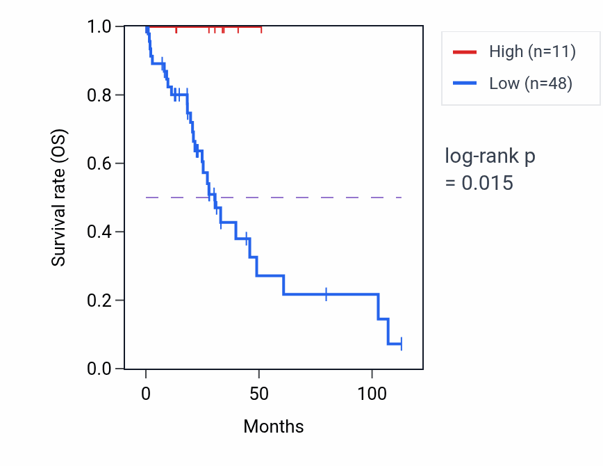 Kaplan&ndash;Meier survival curve for GPR12 RNA expression in LIHC: high vs low expression groups.
