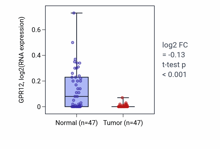 Tumor-vs-normal expression box plot for GPR12 in KIRC.