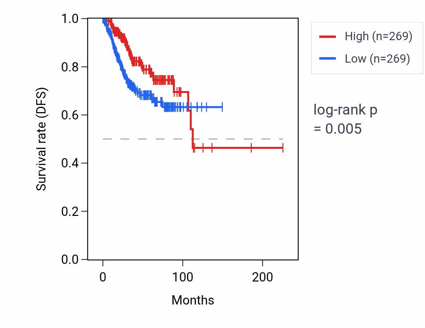 Kaplan&ndash;Meier survival curve for GPR132 RNA expression in UCEC: high vs low expression groups.