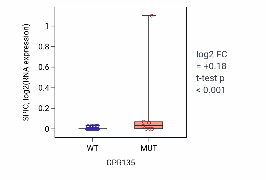 Box plot of SPIC in GPR135-low vs GPR135-high samples in LARGE_INTESTINE.