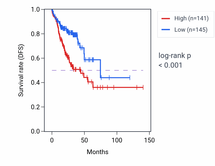 Kaplan&ndash;Meier survival curve for GPR135 RNA expression in COAD: high vs low expression groups.
