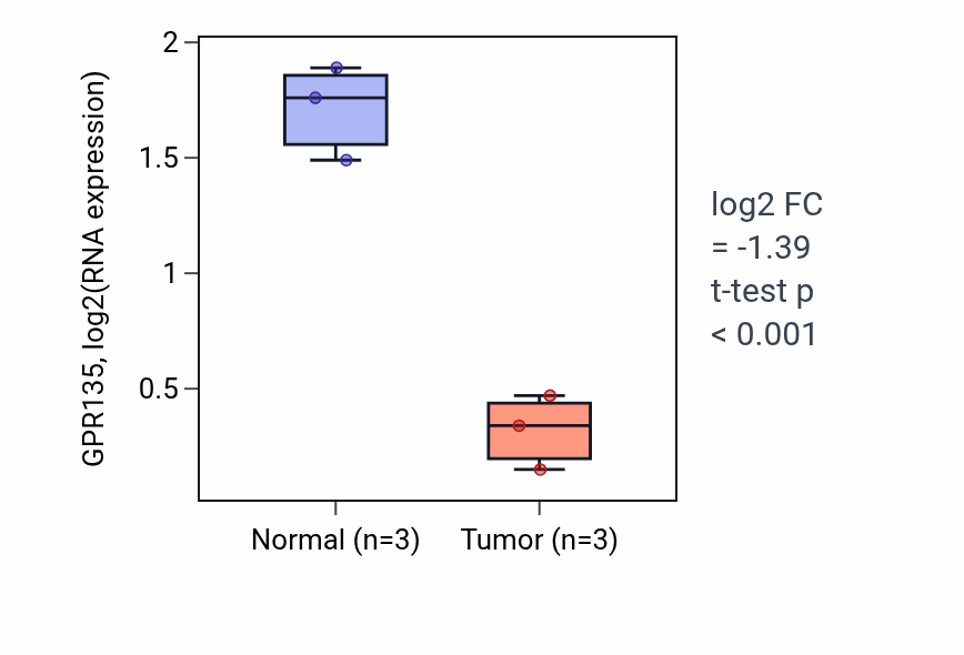 Tumor-vs-normal expression box plot for GPR135 in KICH.