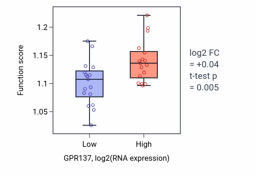 Box plot of Regulation of cytoplasmic pattern recognition receptor signaling pathway in GPR137-low vs GPR137-high samples in KIDNEY.