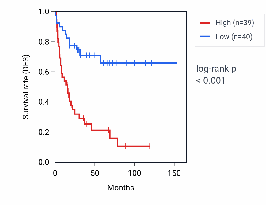 Kaplan&ndash;Meier survival curve for GPR137 RNA expression in ACC: high vs low expression groups.