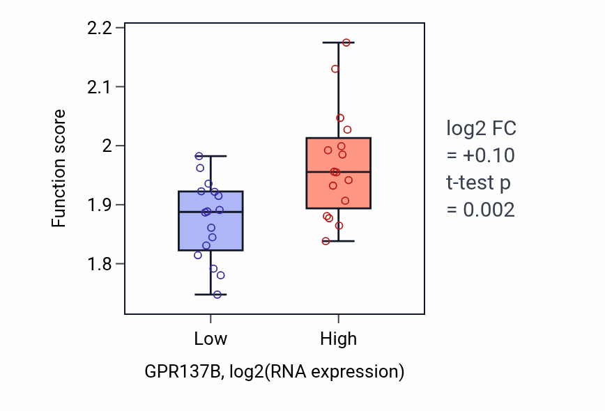 Box plot of Proton motive force-driven mitochondrial ATP synthesis in GPR137B-low vs GPR137B-high samples in OESOPHAGUS.