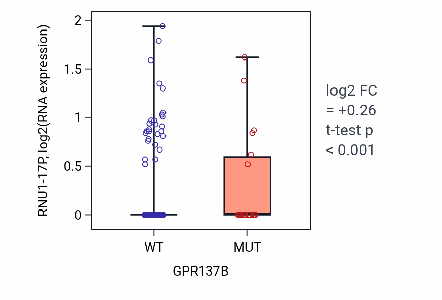 Box plot of RNU1-17P in GPR137B-low vs GPR137B-high samples in UCEC.