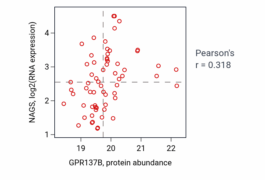 Per-sample scatter of GPR137B vs NAGS in CCRCC (Pearson r = 0.32).
