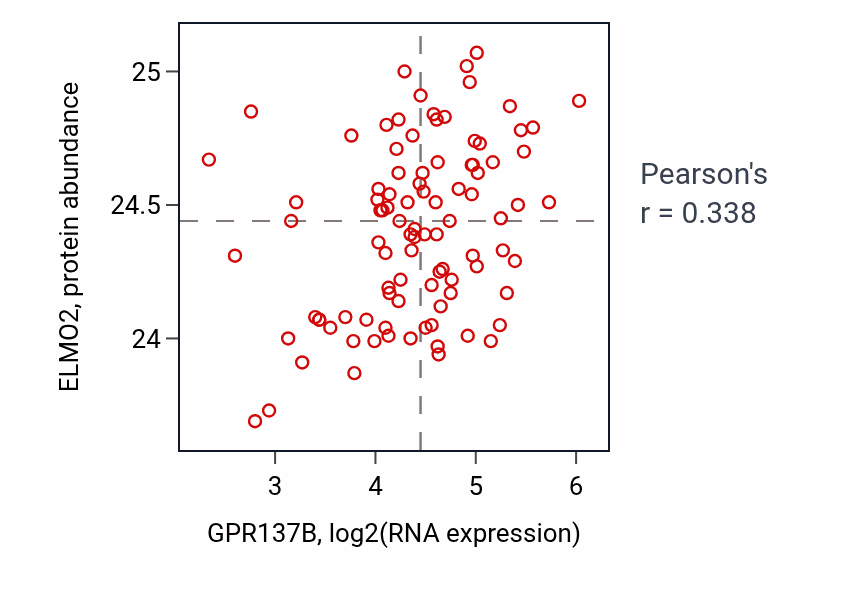 Per-sample scatter of GPR137B vs ELMO2 in UCEC (Pearson r = 0.34).
