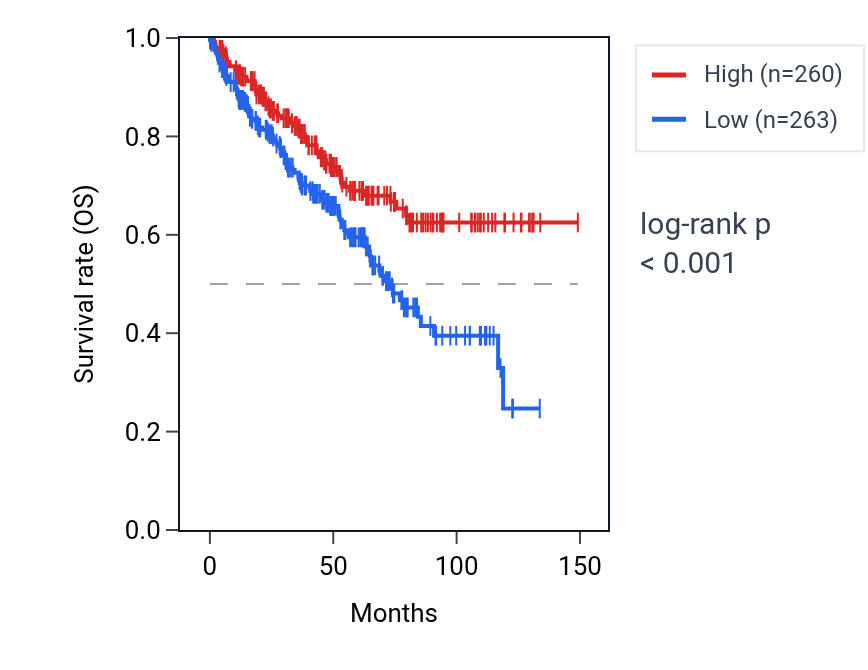 Kaplan&ndash;Meier survival curve for GPR137B RNA expression in KIRC: high vs low expression groups.