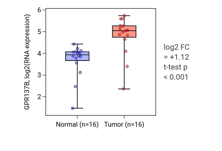 Tumor-vs-normal expression box plot for GPR137B in HNSC.