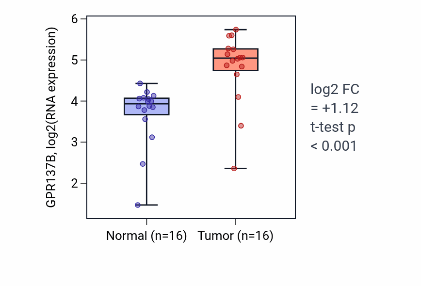 Tumor-vs-normal expression box plot for GPR137B RNA in HNSC.