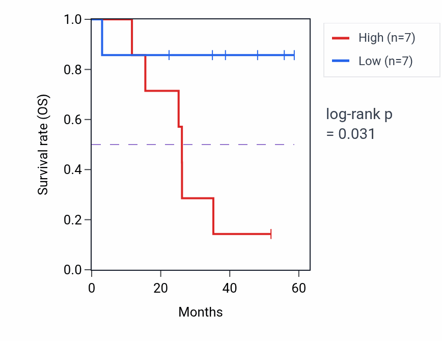 Kaplan&ndash;Meier survival curve for GPR137B mass-spec protein-high vs -low samples in LSCC.