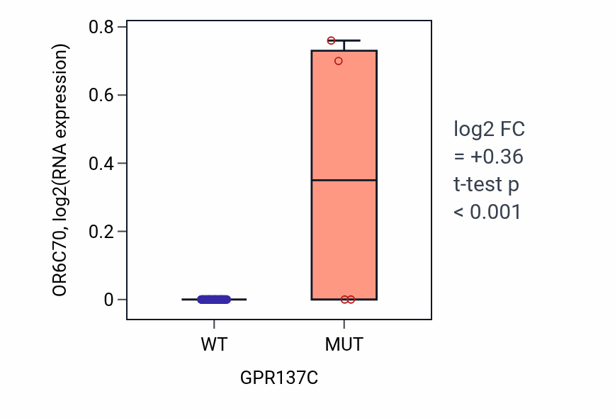 Box plot of OR6C70 in GPR137C-low vs GPR137C-high samples in LUNG_NSCLC_LUAD.