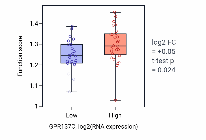 Box plot of Regulation of sister chromatid segregation in GPR137C-low vs GPR137C-high samples in BREAST.