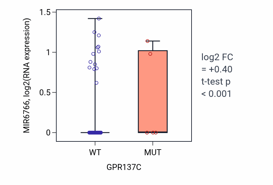 Box plot of MIR6766 in GPR137C-low vs GPR137C-high samples in LUSC.