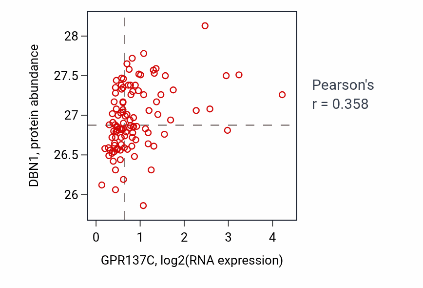 Per-sample scatter of GPR137C vs DBN1 in LSCC (Pearson r = 0.36).