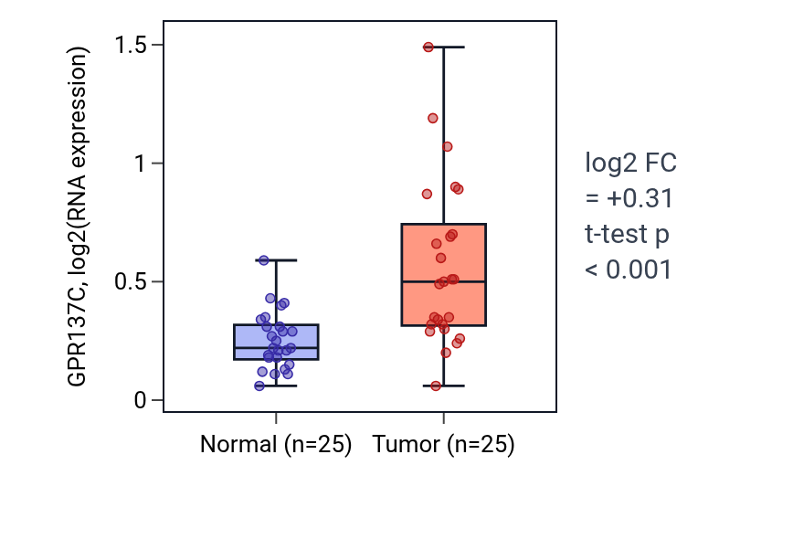 Tumor-vs-normal expression box plot for GPR137C in HNSC.