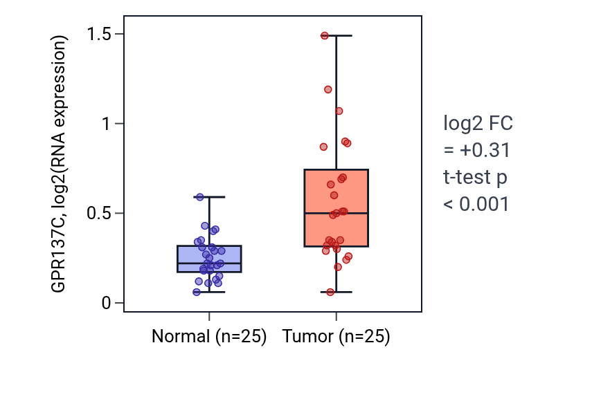 Tumor-vs-normal expression box plot for GPR137C RNA in HNSC.