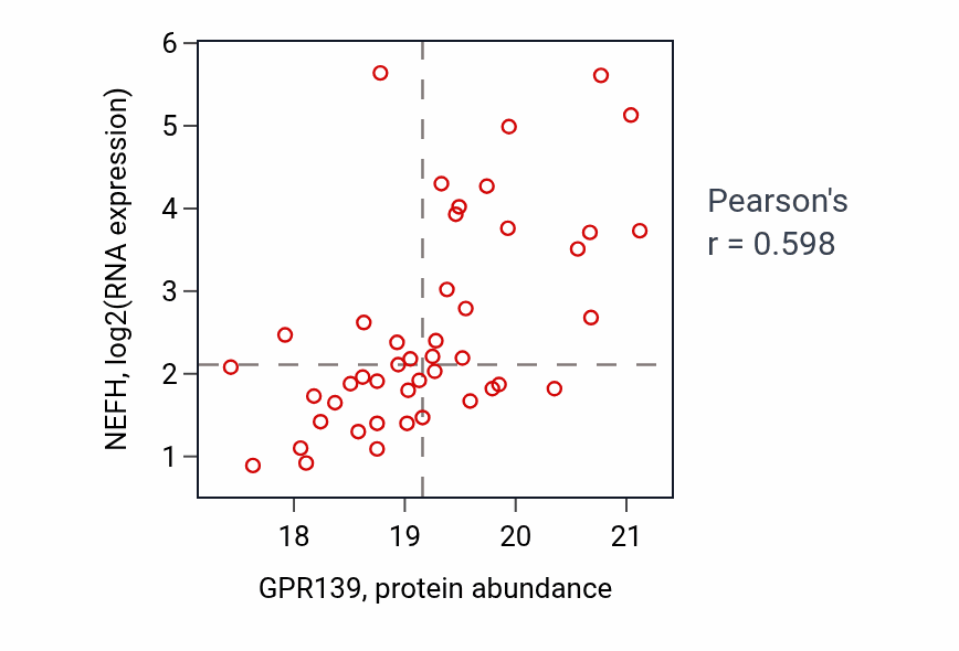 Per-sample scatter of GPR139 vs NEFH in GBM (Pearson r = 0.60).