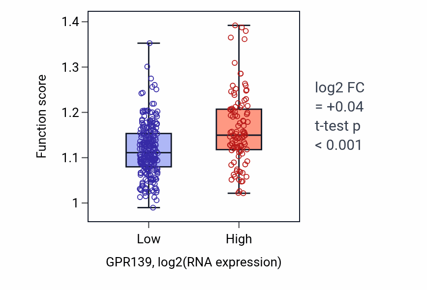 Box plot of Ovarian follicle development in GPR139-low vs GPR139-high samples in STAD.