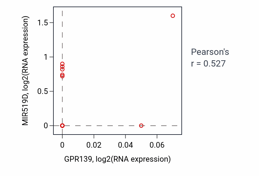 Per-sample scatter of GPR139 vs MIR519D in THYM (Pearson r = 0.53).