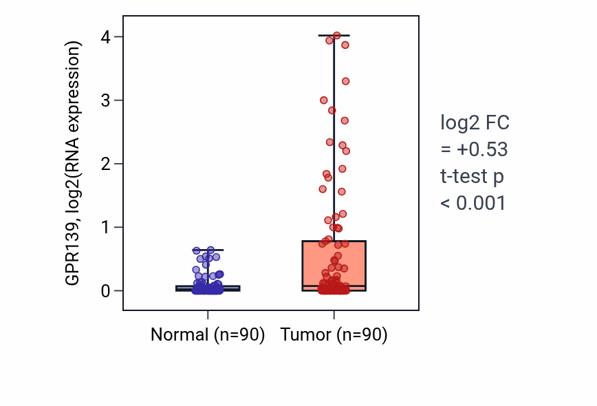 Tumor-vs-normal expression box plot for GPR139 in BRCA.